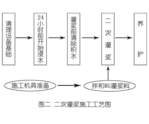 湖口灌浆料施工工艺—文字完整版